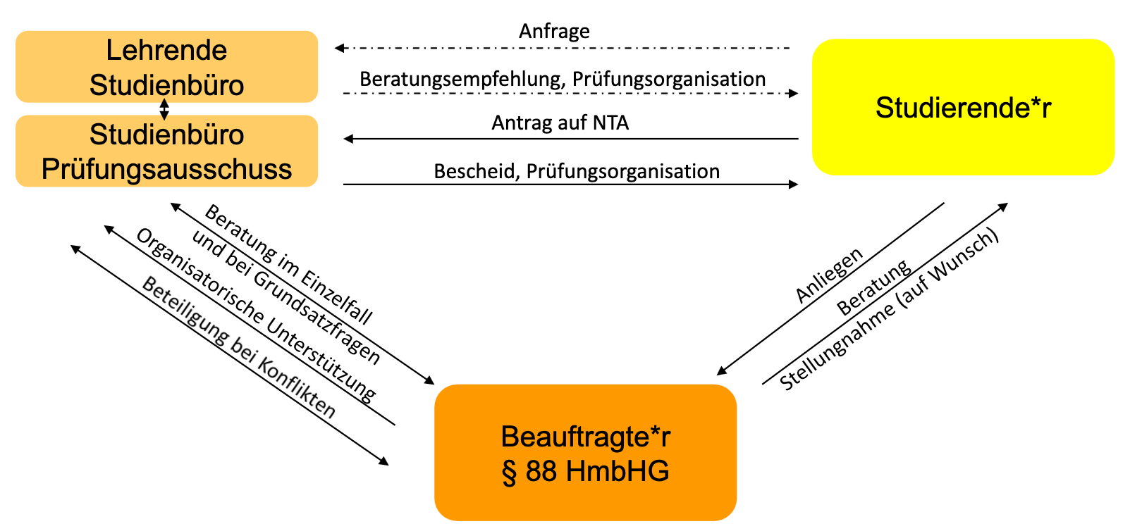 Prozessdarstellung zum Nachteilsausgleich an der UHH.