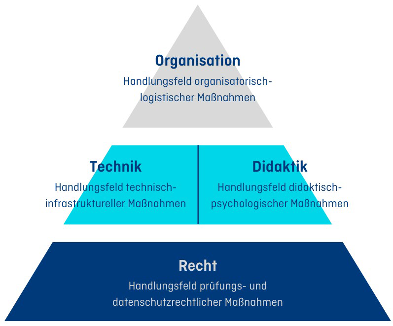 Grafik: Vier Handlungsfelder in Pyramidenform dargestellt. Von unten: Recht, Technik und Didaktik, Organisation.