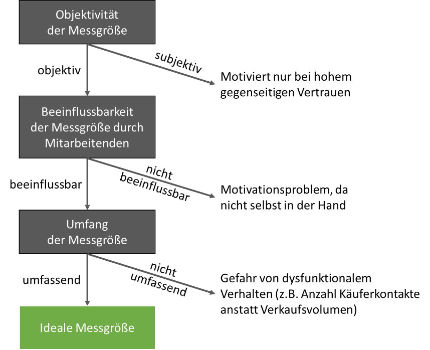 Grafik des Weges zu der idealen Messgröße.