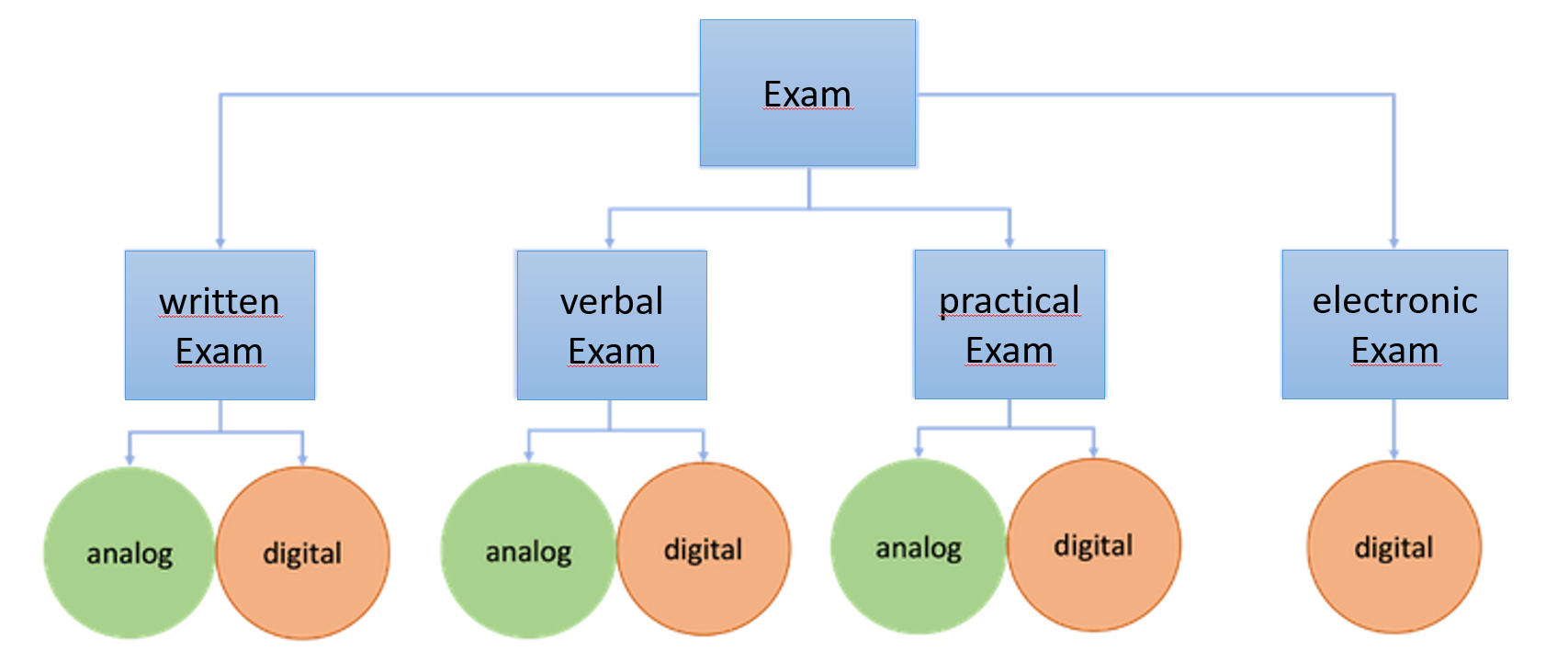 Schematic representation of the test types