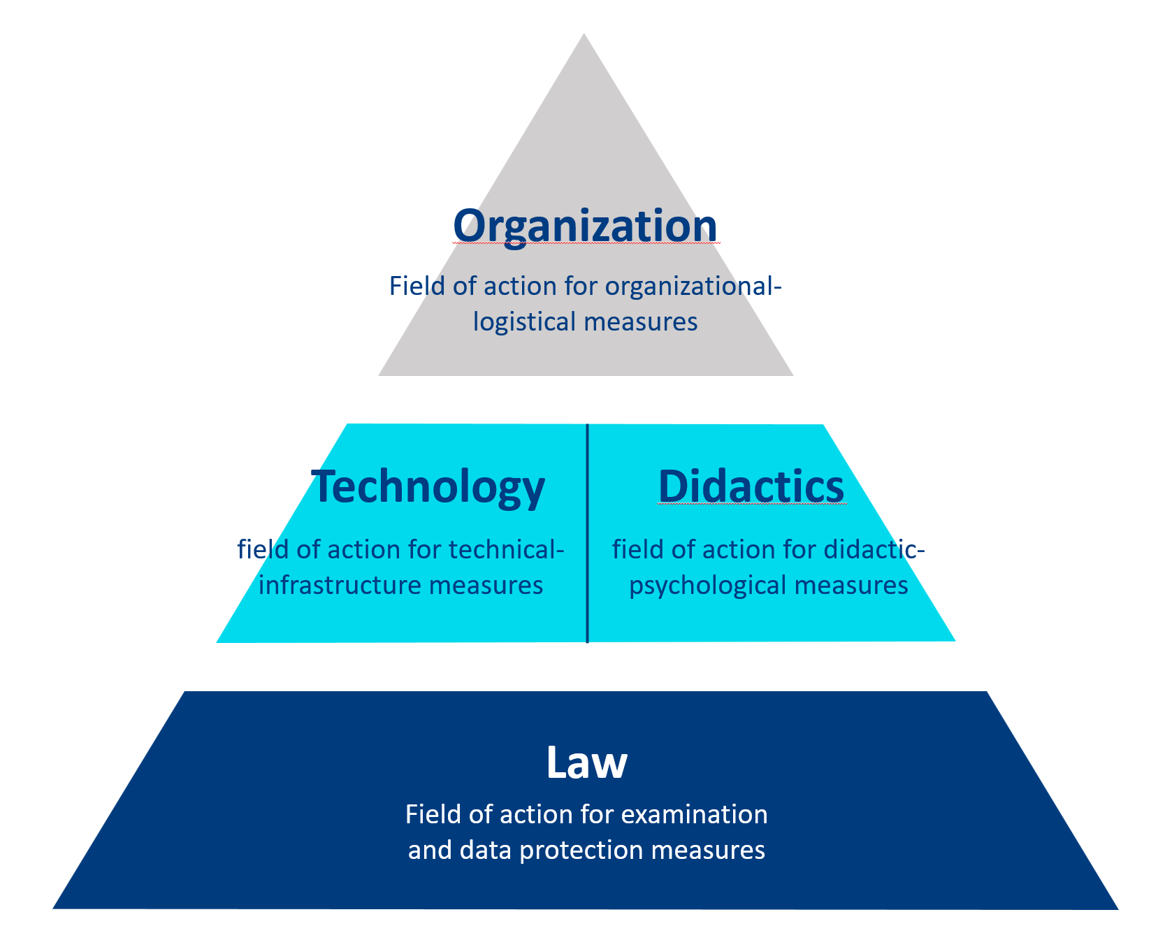 Four fields of action for digital audits