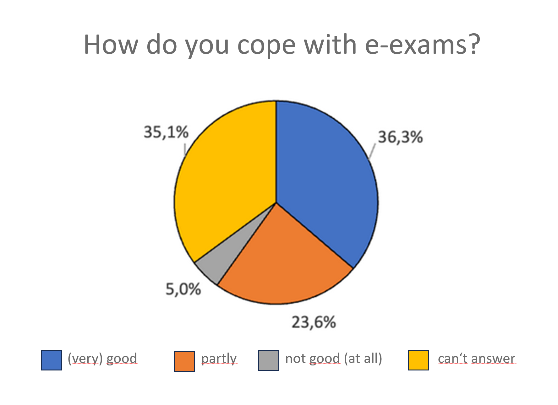 Diagram for the question "How do you cope with e-exams?"