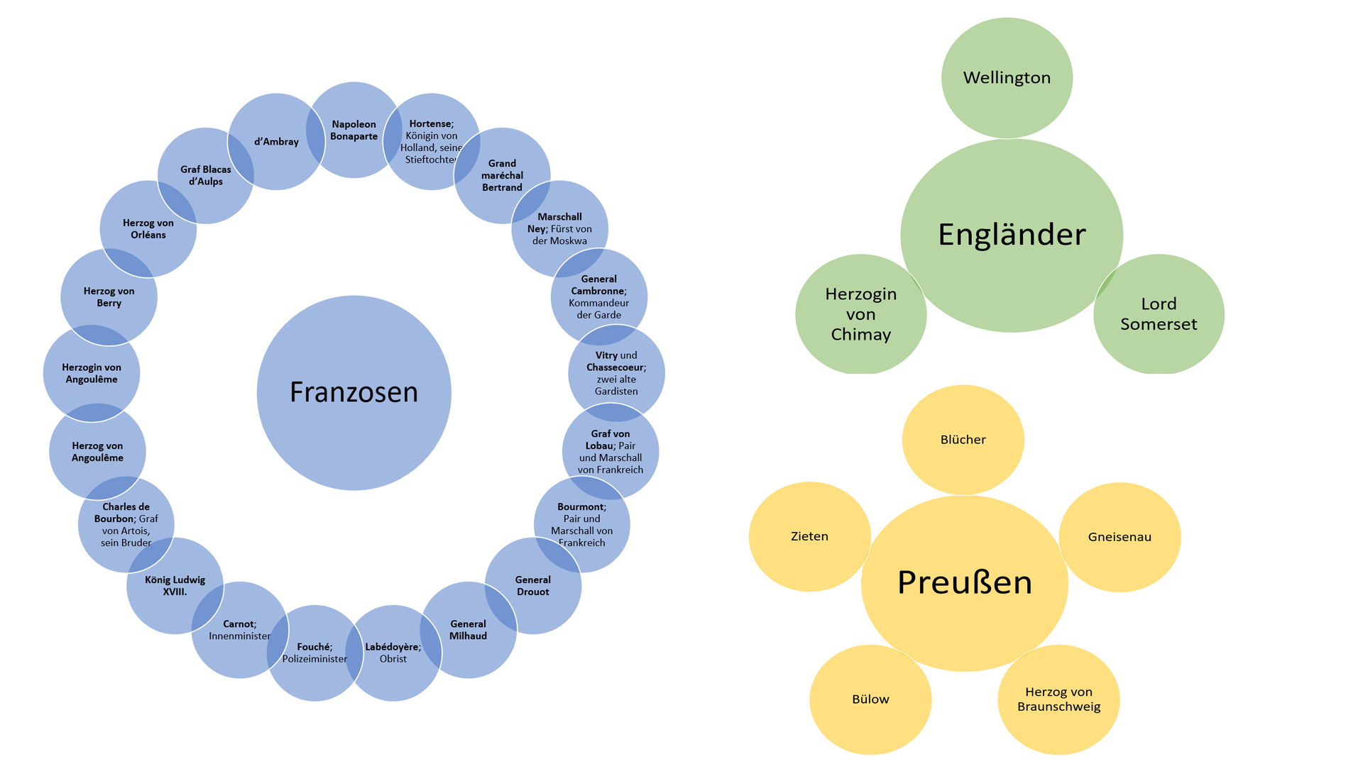 Eine farbige Visualisierung aller Figuren des Stücks, geteilt in Fanzosen, Engländer und Preußen