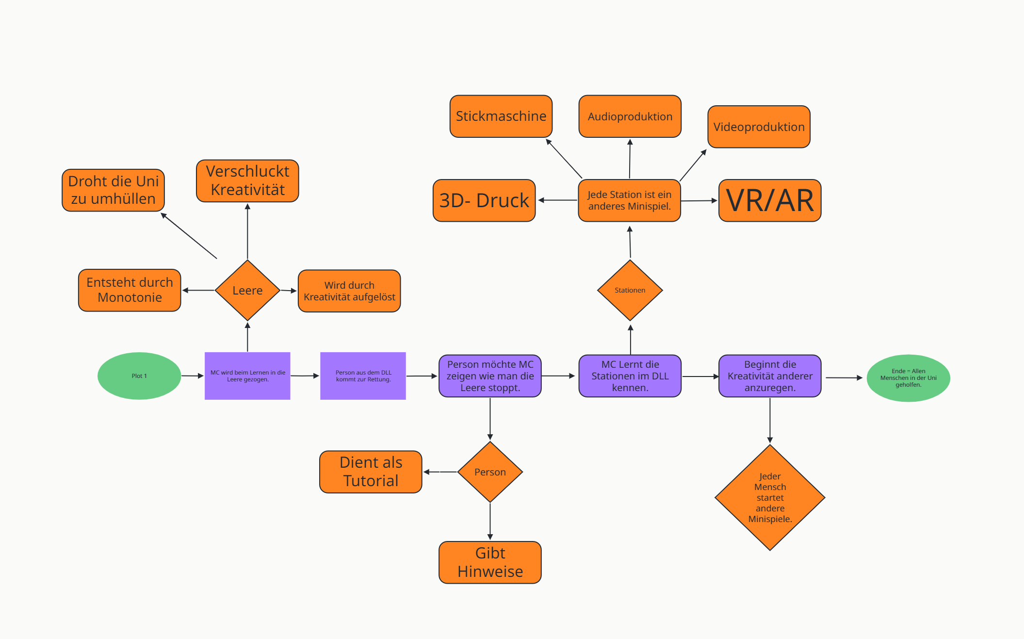 Diagramm Spielablauf mit Story und Mechaniken