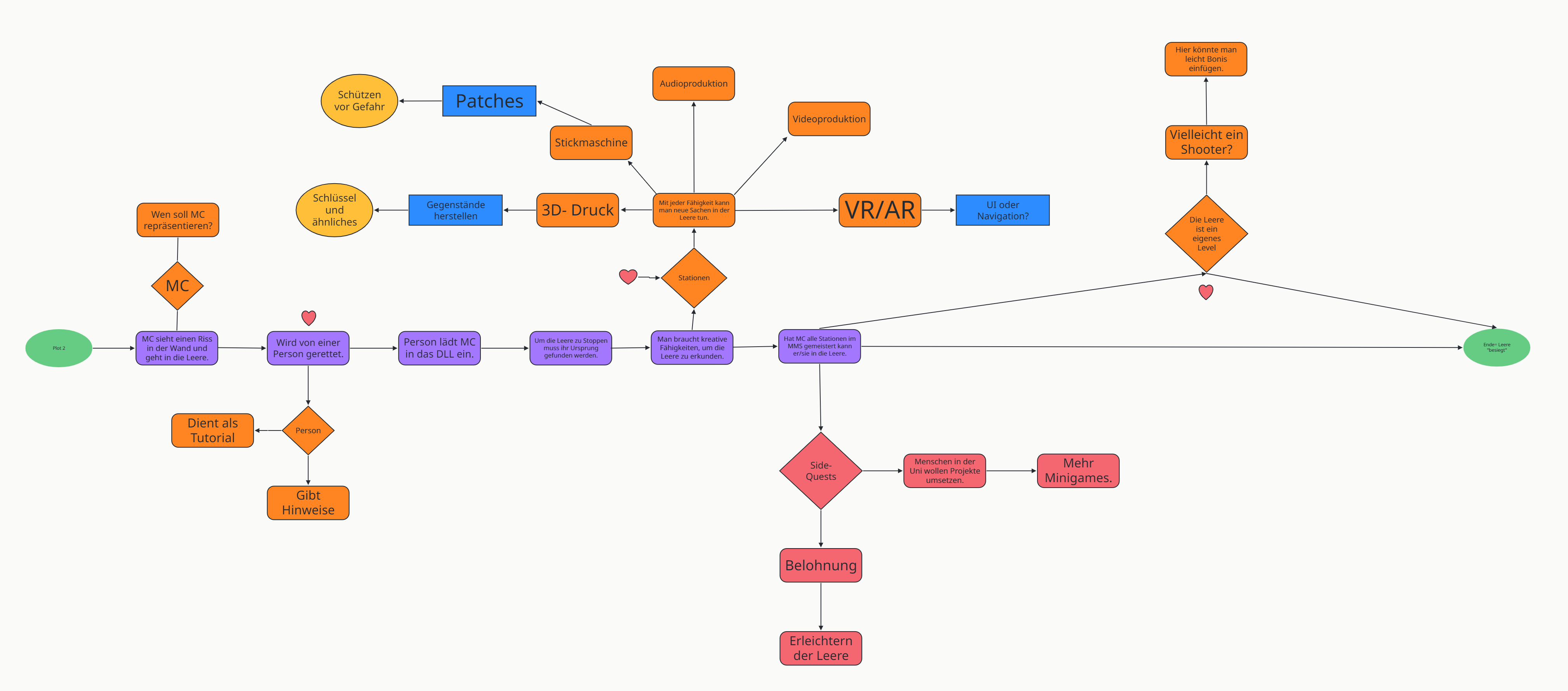 Diagramm Spielablauf mit Story und Mechaniken