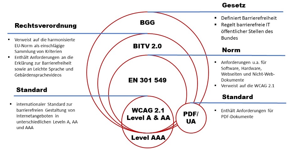 Grafische Darstellung der Normen und Vorschriften zur digitalen Barrierefreiheit: WCAG 2.1, EN 301 549, BITV 2.0, BGG.