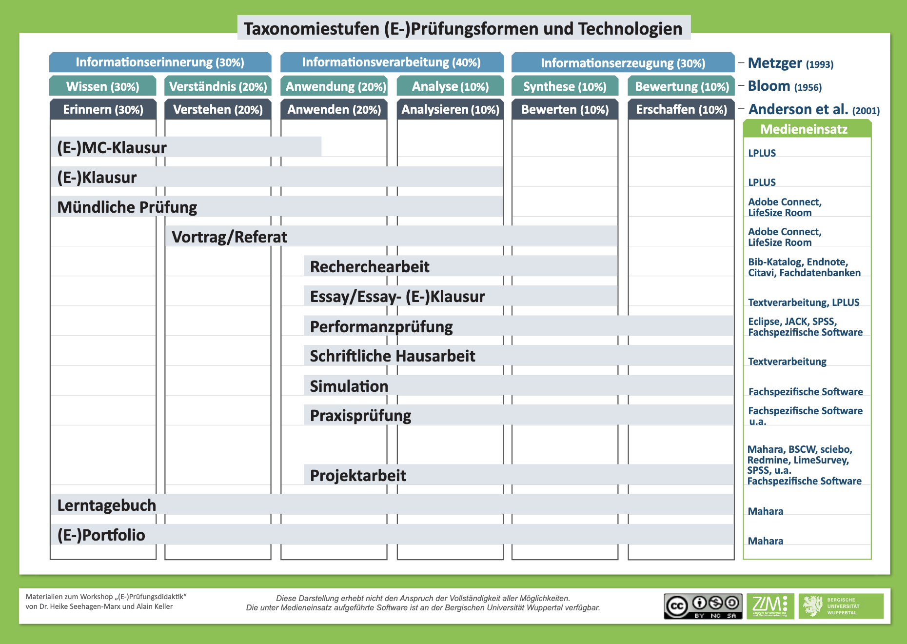 Grafische Übersicht zu Taxonomiestufen und (E-)Prüfungsformen.