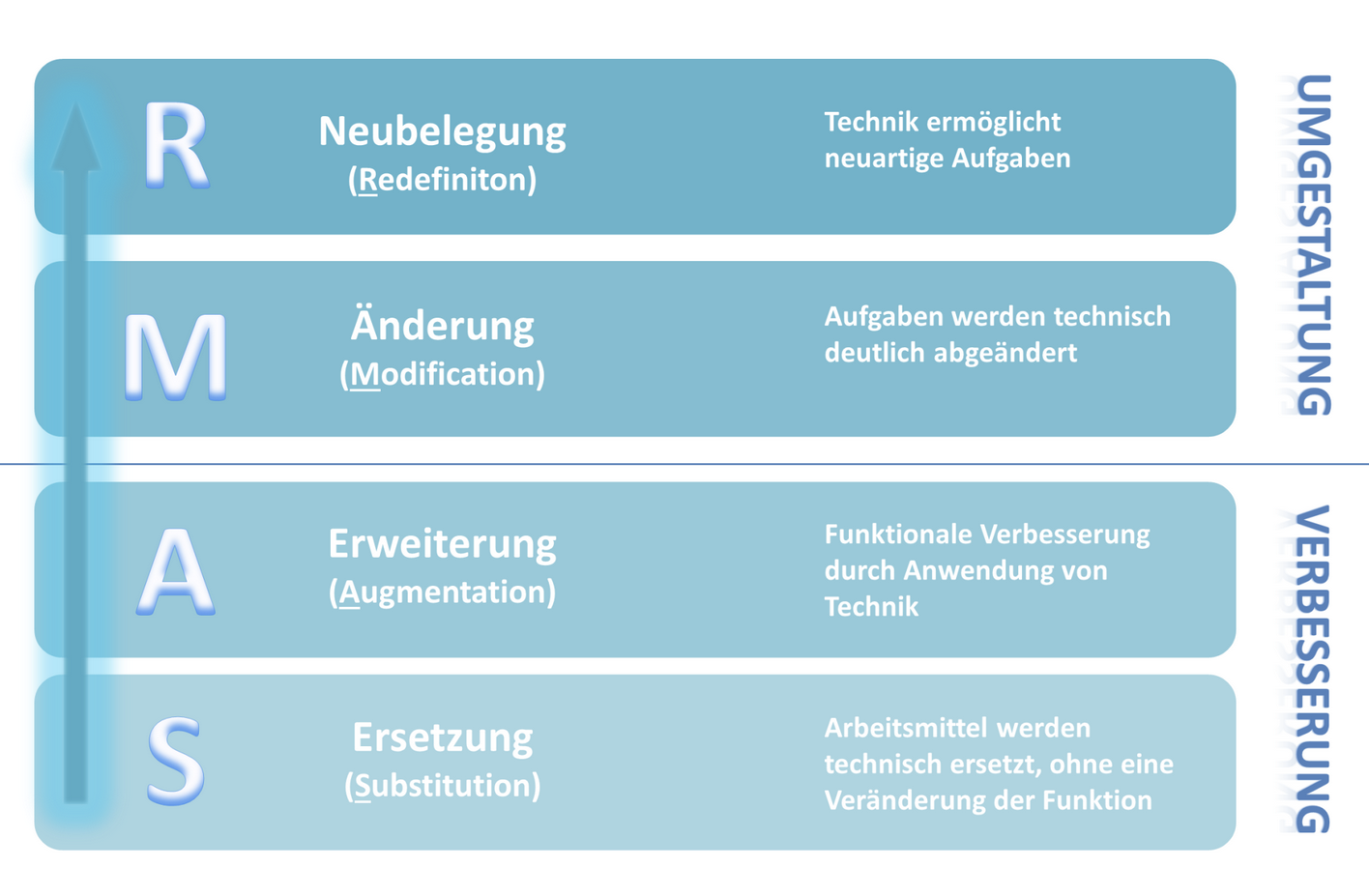 Schmematische Darstellung des SAMR-Modells.