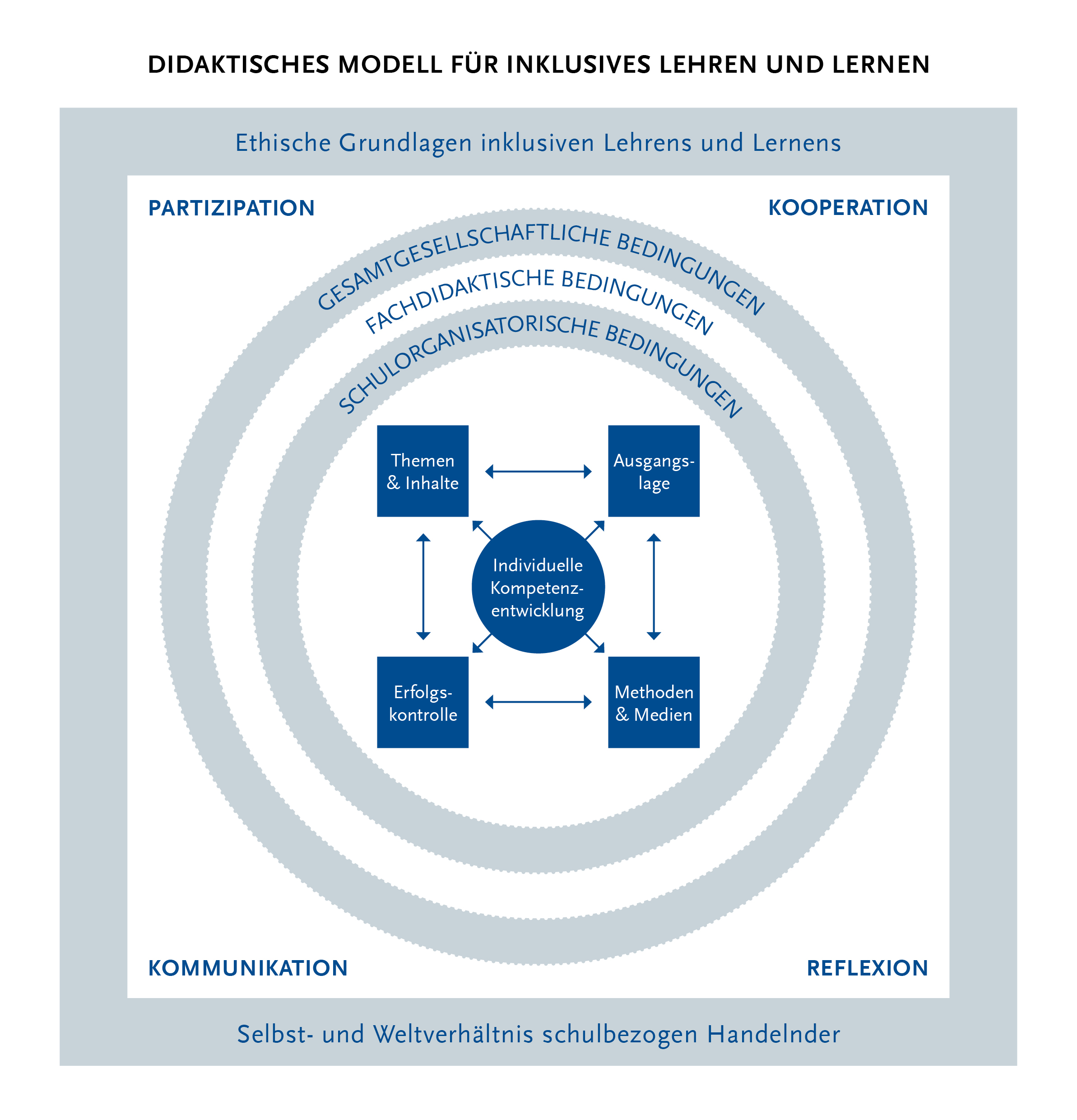 Der Titel des Schaubilds lautet „Das didaktische Modell für inklusives Lehren und Lernen“. Am oberen Rand des quadratischen Schaubilds steht "Ethische Grundlagen inklusiven Lehrens und Lernens". Am unteren Rand steht "Selbst- und Weltverhältnis schulbezogen Handelnder". Weiter innen stehen in den vier Ecken die Prozessmerkmale "Partizipation", "Kooperation", "Kommunikation" und "Reflexion". In der Mitte des Schaubilds sind drei Ringe zu sehen, auf ihnen steht von außen nach innen "Gesamtgesellschaftliche Bedingungen", "Fachdidaktische Bedingungen", "Schulorganisatorische Bedingungen". Im inneren Ring steht in der Mitte "Individuelle Kompetenzentwicklung". Darum herum mit wechselseitigen Pfeilen die Strukturelemente "Themen und Inhalte", "Ausgangslage", "Methoden und Medien" und "Erfolgskontrolle".