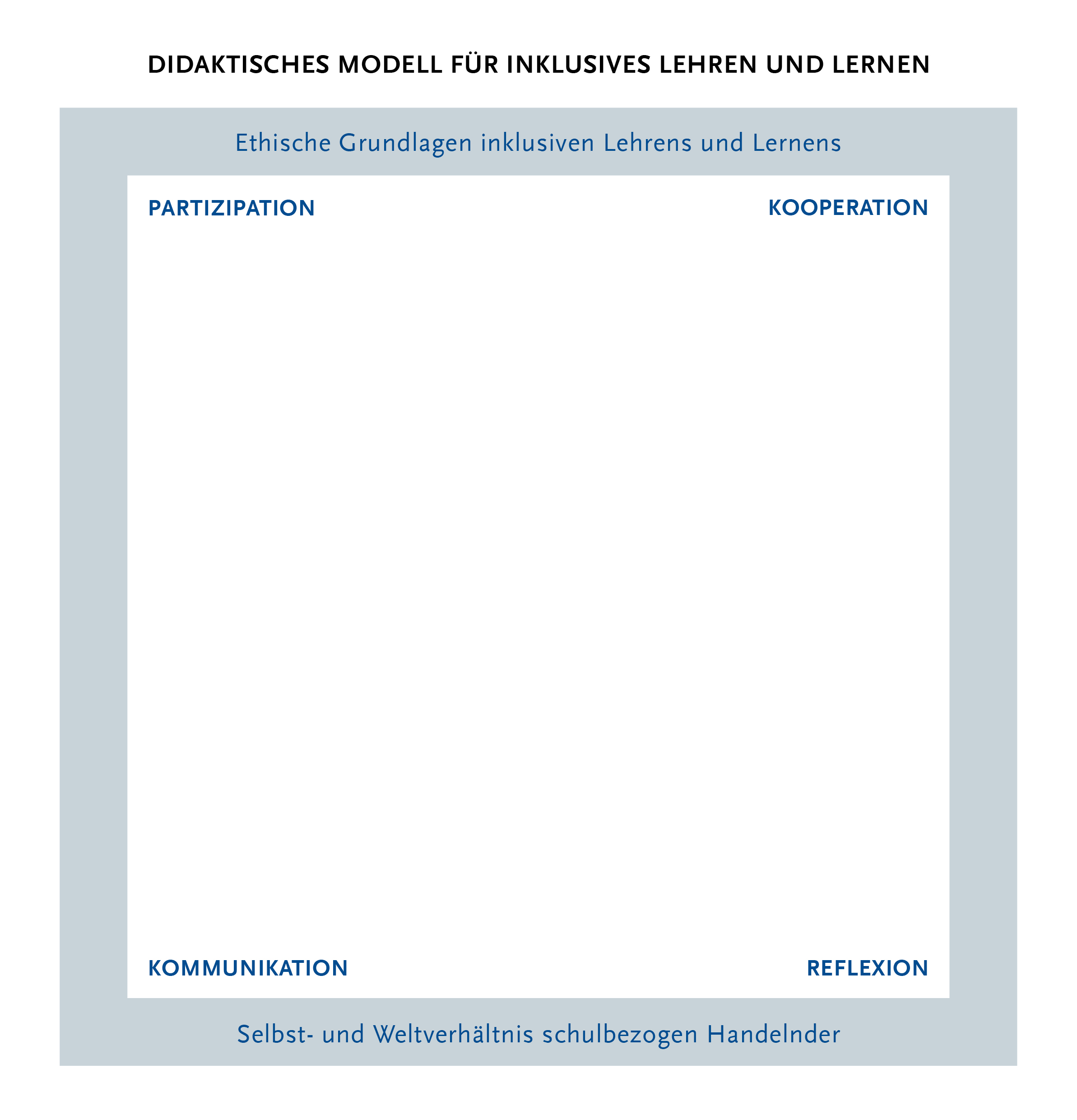 Die Grafik zeigt die zweite Ebene des Modells, die Prozessmerkmale, als weiße quadratische Fläche. In den Ecken stehen die Prozessmerkmale "Partizipation", "Kooperation", "Kommunikation" und "Reflexion". 