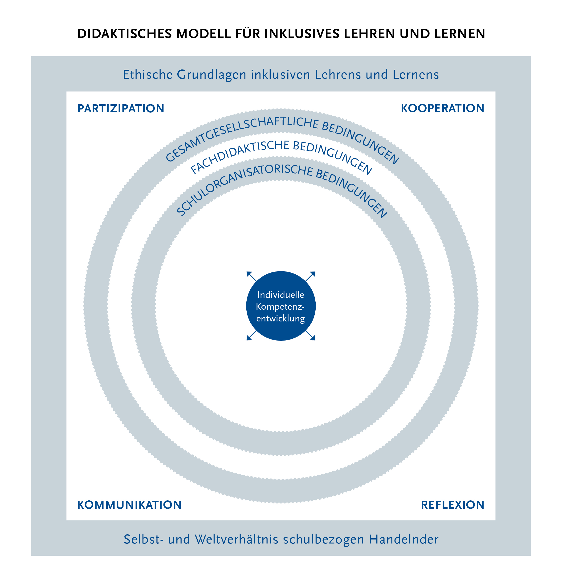 Die Grafik zeigt die Mitte des Modells, die individuelle Kompetenzentwicklung als blauen Kreis.