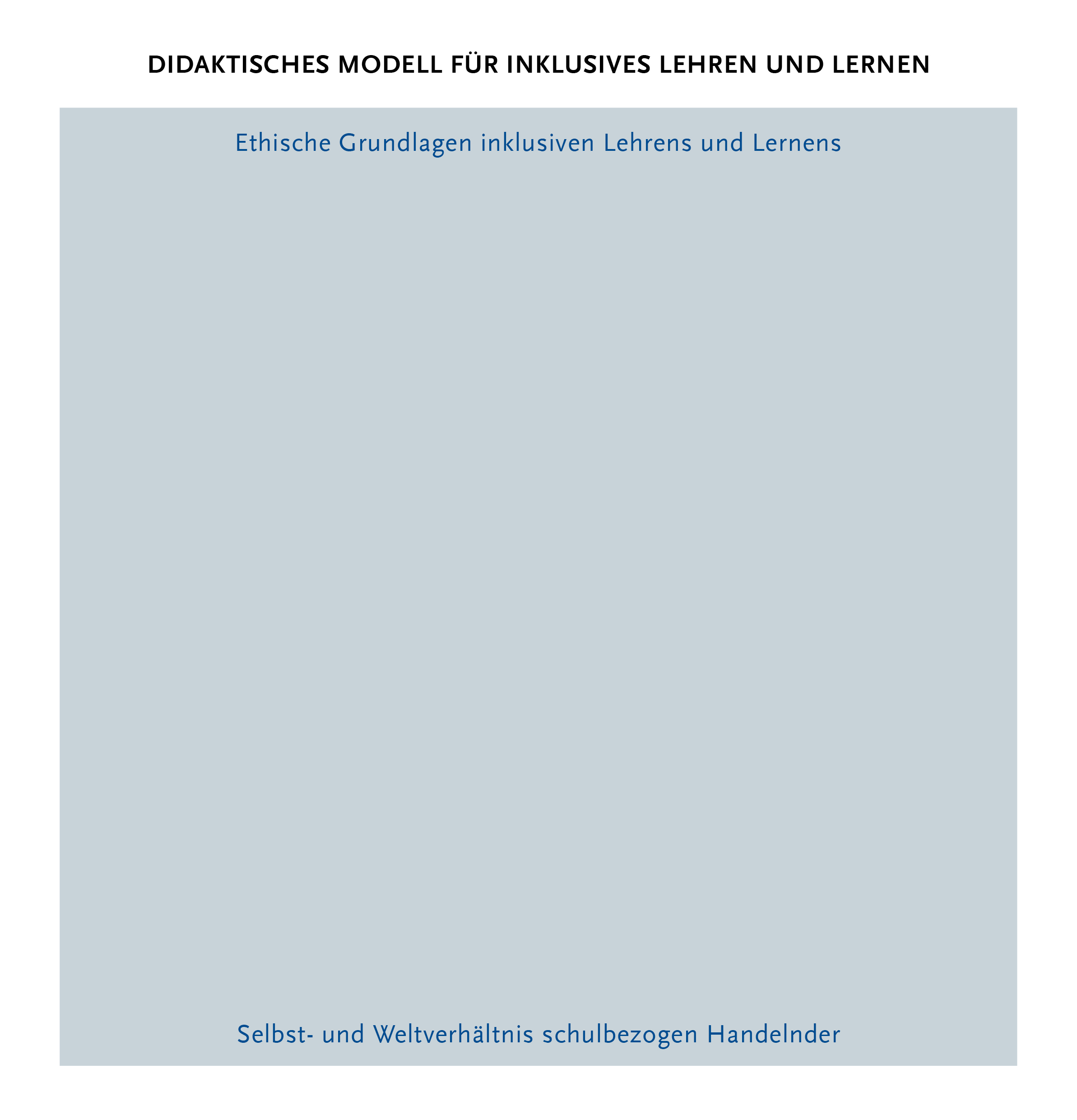 Die Grafik zeigt die unterste Ebene des Modells, die Grundlagen inklusiven Lehrens und Lernnes, als graublaue Fläche. Am oberen Rand des quadratischen Schaubilds steht "Ethische Grundlagen inklusiven Lehrens und Lernens". Am unteren Rand steht "Selbst- und Weltverhältnis schulbezogen Handelnder".