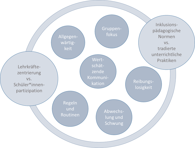 In der Grafik sind die Spannungsfelder inklusionsorientierter Klassenführung dargestellt. Im Außenkreis stehen „Lehrkräftezentrierung vs. Schüler*innenpartizipation“ und „inklusionspädagogische Normen vs. tradierte unterrichtliche Praktiken“. Im Innenkreis stehen „Disziplin“, „Allgegenwärtigkeit und Überlappung“, „Schwung und Reibungslosigkeit“, „Gruppenfokus“ und „Abwechslung und intellektuelle Herausforderung“. 
