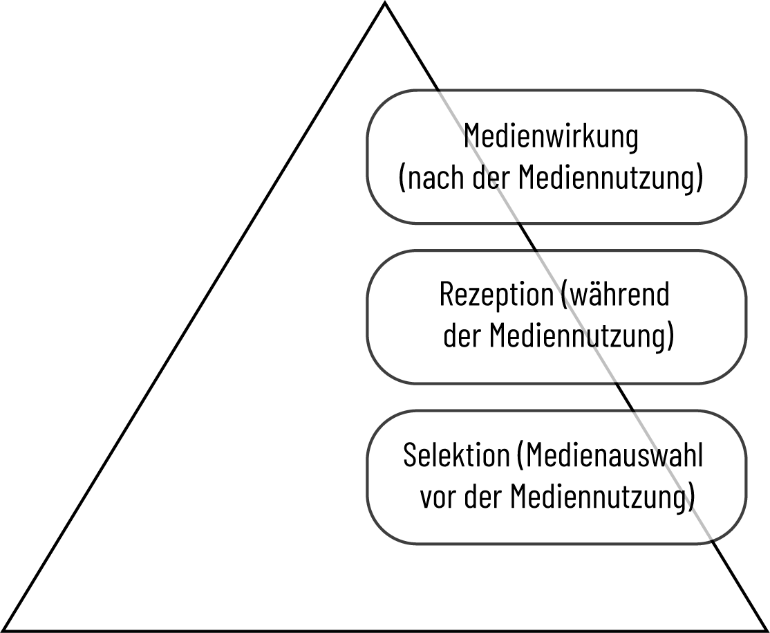 Die Phasen der Mediennutzung an einer Pyramide dargestellt. 