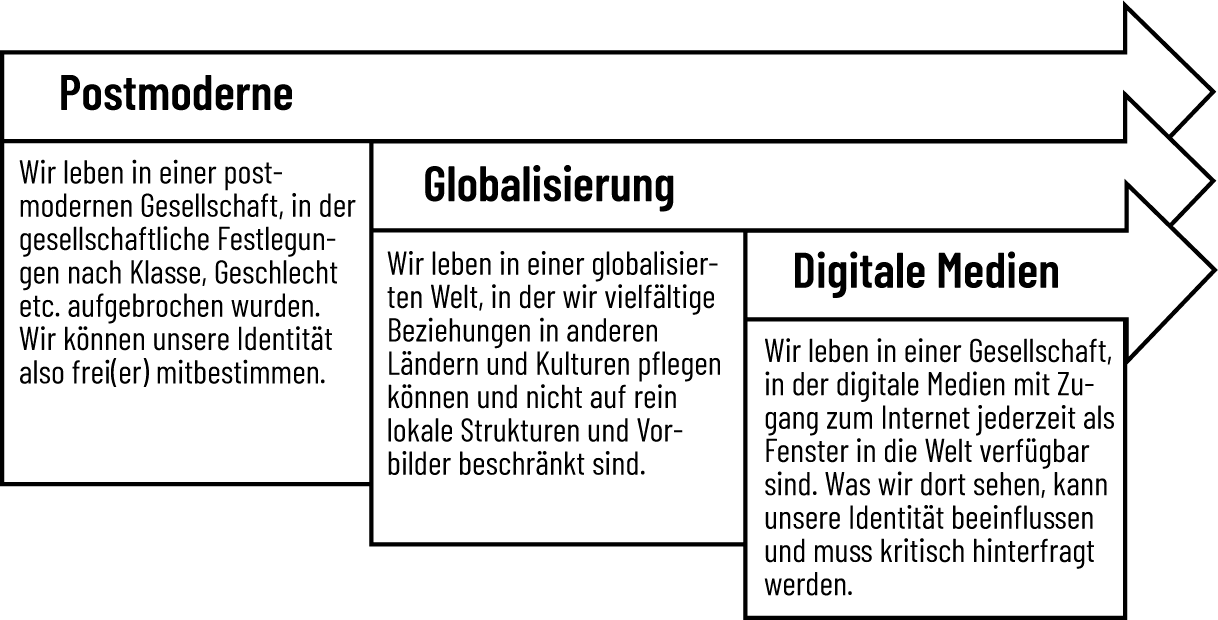 Die Einflussfaktoren Postmoderne, Globalisierung und Digitale Medien als Pfeile dargestellt.