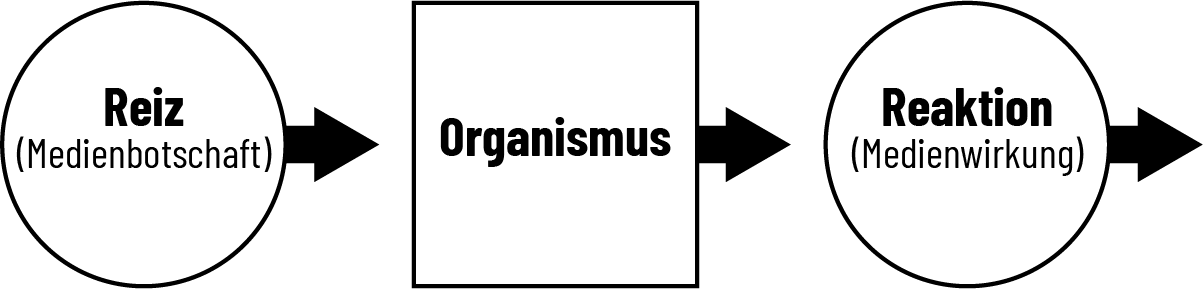 Das Reiz-Reaktionsmodell zeigt die Begriffe ›Reiz‹, ›Organismus‹ und ›Reaktion‹ nebeneinanderstehend. 