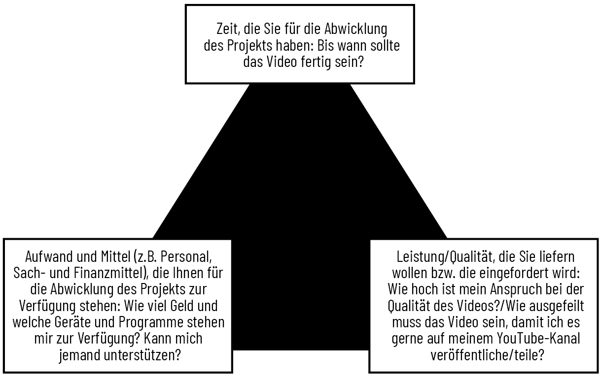 An jeder Ecke des Dreiecks stehen Fragen an das Projekt. Zum Beispiel: Bis wann sollte das Video fertig sein?