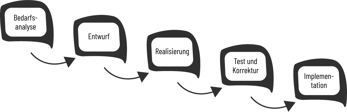 Verschiedene Begriffe wie ›Bedarfsanalyse‹, ›Entwurf‹ oder ›Realisierung‹ wie eine Treppe dargestellt
