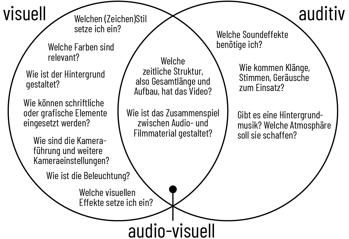 Zwei Kreise die sich überlappen. 