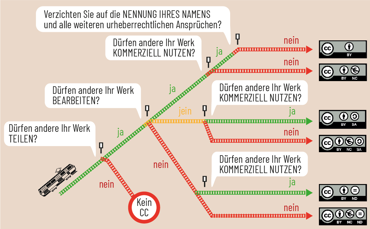 Die sechs verschiedenen Creative Commons-Lizenzen und ihre Bedeutung dargestellt anhand eines Schienennetzes. 