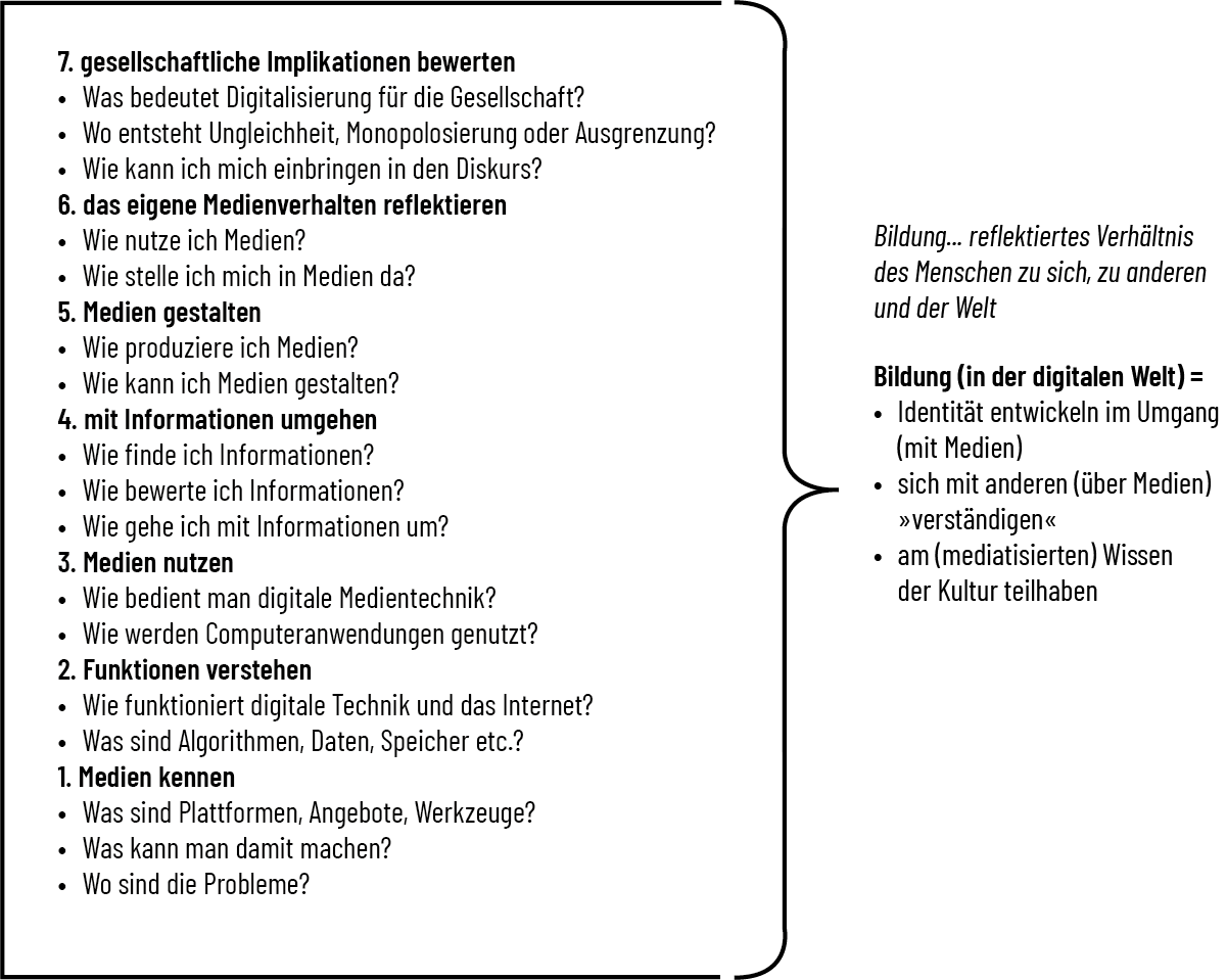 Die verschiedenen Kompetenzen in der digitalen Welt in einer Sprechblase dargestellt.