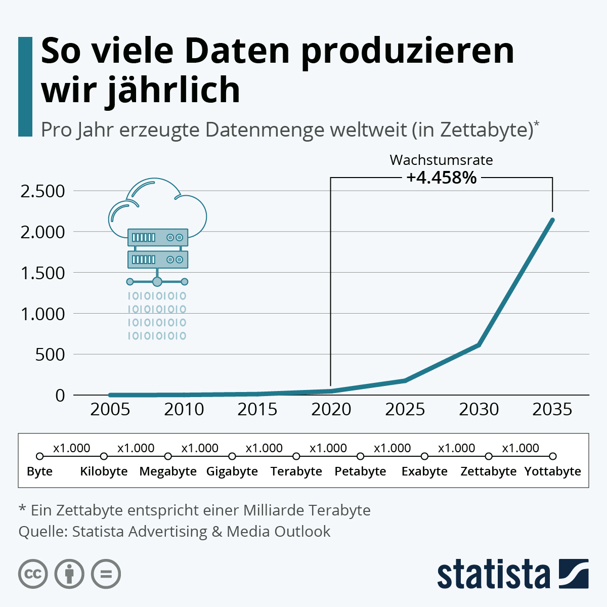 Eine Statistik, die die pro Jahr erzeugte Datenmenge weltweit darstellt. 