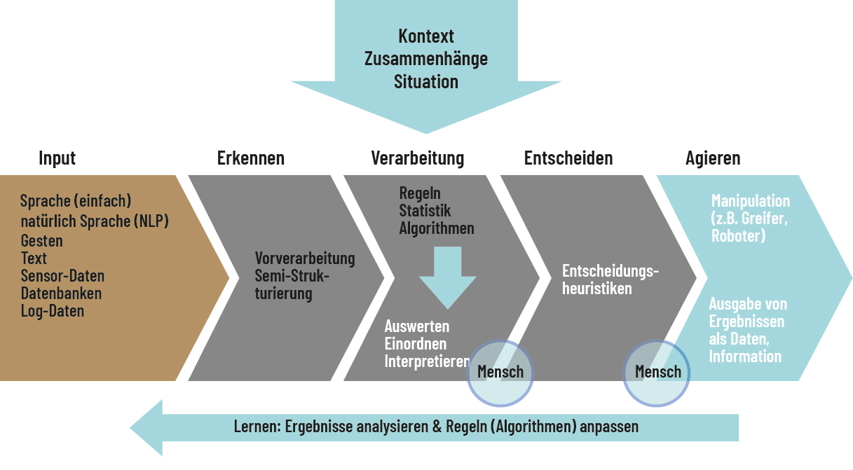 Der Begriff ›Mensch‹ situiert im System des Maschinellen Lernens.