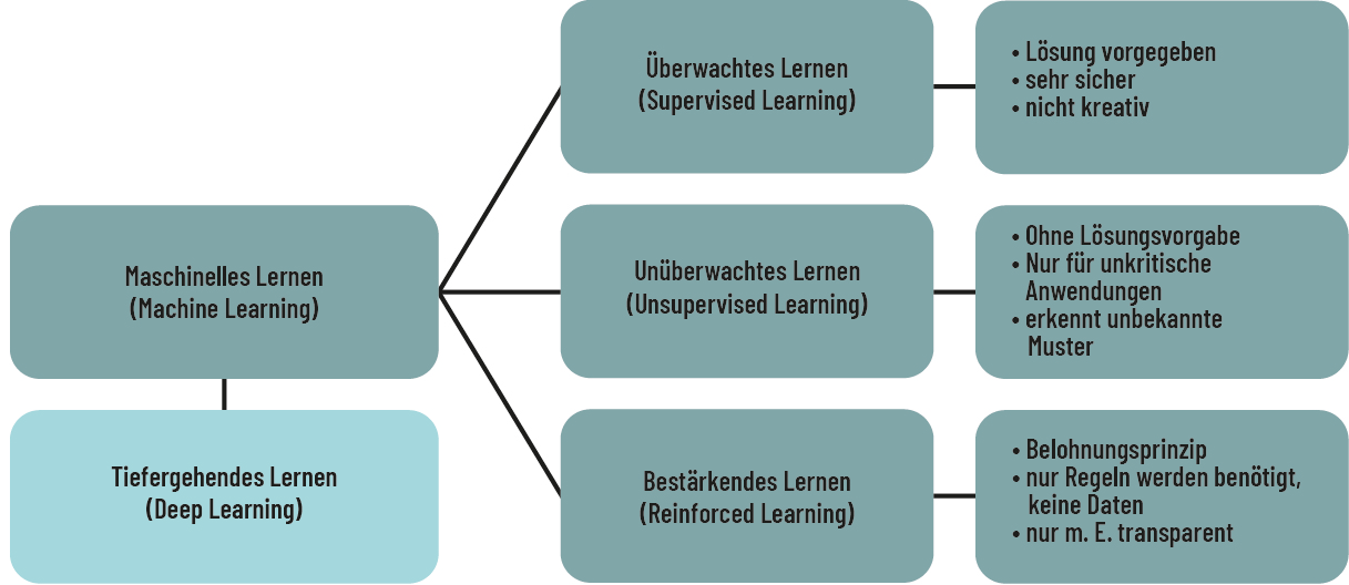 Die drei Methoden des Maschinellen Lernens: Überwachtes, Unüberwachtes und Bestärkendes Lernen.