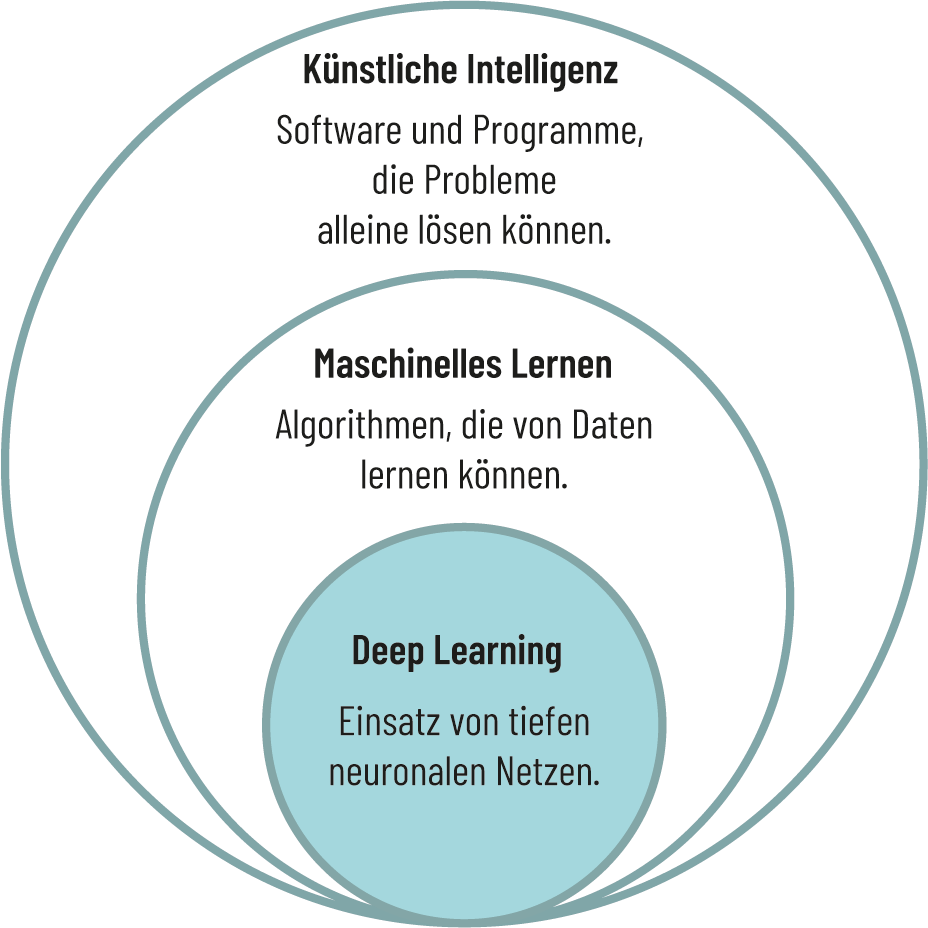 Die Begriffe ›Künstliche Intelligenz‹, ›Maschinelles Lernen‹, ›Deep Learning‹ als drei ineinander liegende Kreise dargestellt