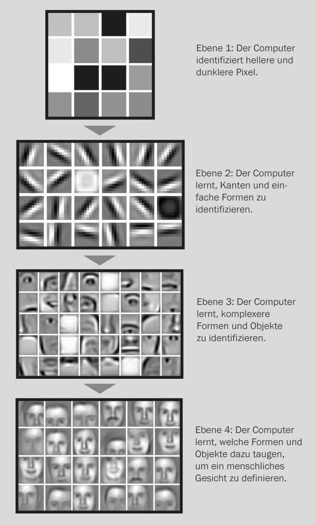Die vier Ebenen des neuronalen Netzwerkes des Deep Learning.
