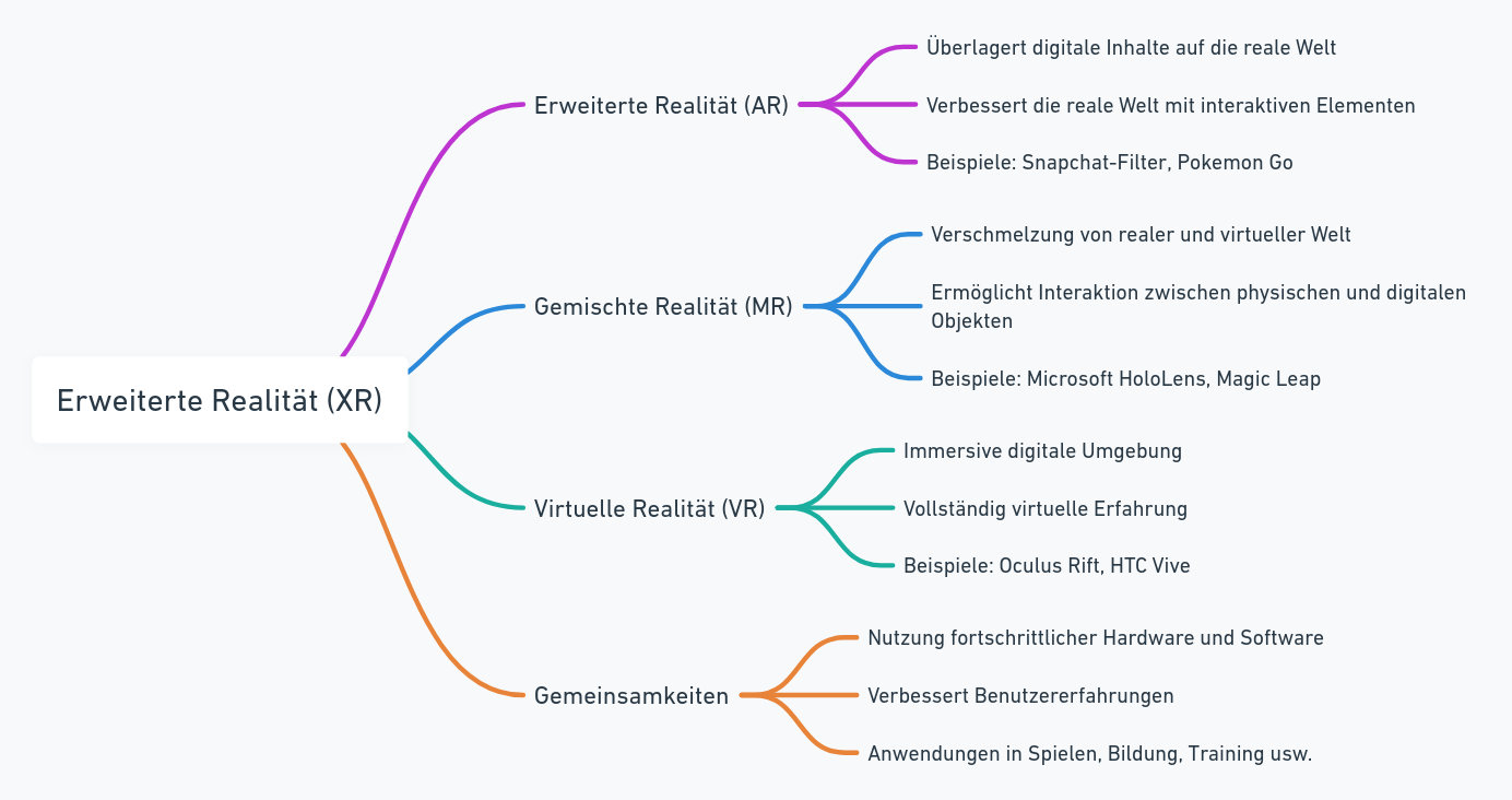 Mindmap-Diagramm zu den im Text dargestellten Begriffsbeziehungen von XR, AR, MR, VR und Gemeinsamkeiten.